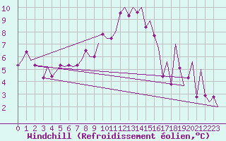 Courbe du refroidissement olien pour Bonn (All)