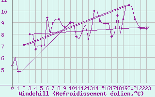 Courbe du refroidissement olien pour Kerkyra Airport
