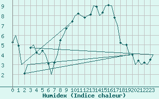 Courbe de l'humidex pour Vlieland