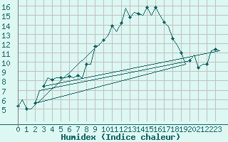 Courbe de l'humidex pour Treviso / S. Angelo