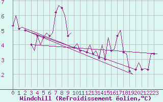 Courbe du refroidissement olien pour Bergen / Flesland