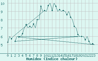 Courbe de l'humidex pour Aalborg