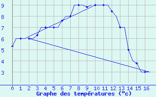 Courbe de tempratures pour Surgut