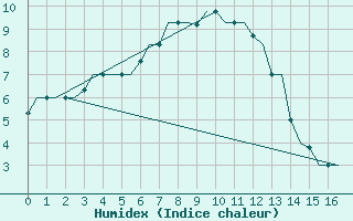 Courbe de l'humidex pour Surgut