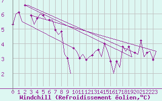 Courbe du refroidissement olien pour Platform Buitengaats/BG-OHVS2