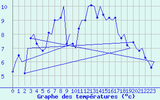 Courbe de tempratures pour Amsterdam Airport Schiphol