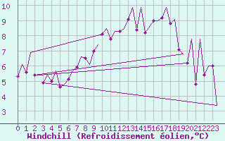 Courbe du refroidissement olien pour Jersey (UK)
