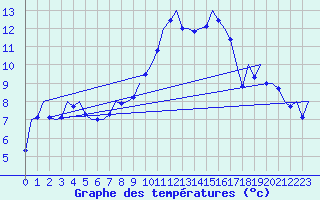 Courbe de tempratures pour Saarbruecken / Ensheim