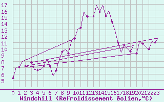 Courbe du refroidissement olien pour Hannover