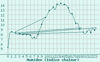 Courbe de l'humidex pour Logrono (Esp)