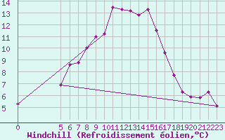 Courbe du refroidissement olien pour Vladeasa Mountain