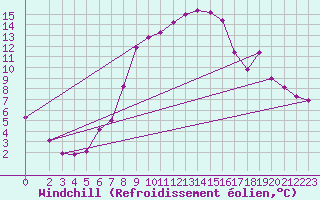 Courbe du refroidissement olien pour Monte Cimone