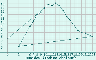 Courbe de l'humidex pour Kirsehir