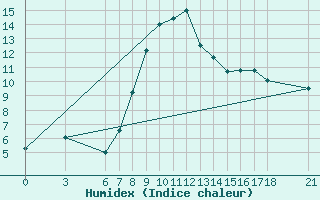 Courbe de l'humidex pour Duzce