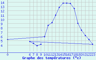 Courbe de tempratures pour Nostang (56)