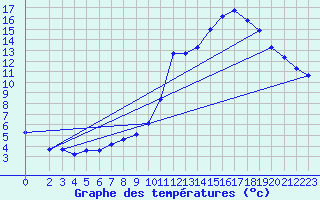 Courbe de tempratures pour Manlleu (Esp)