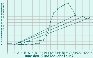 Courbe de l'humidex pour Saint-Bonnet-de-Bellac (87)