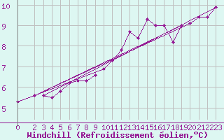Courbe du refroidissement olien pour Gulbene