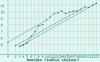 Courbe de l'humidex pour Aluksne