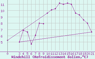 Courbe du refroidissement olien pour Gradiste