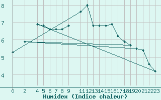 Courbe de l'humidex pour Sint Katelijne-waver (Be)