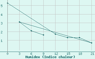 Courbe de l'humidex pour Valaam Island