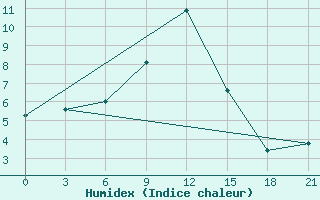 Courbe de l'humidex pour Uman