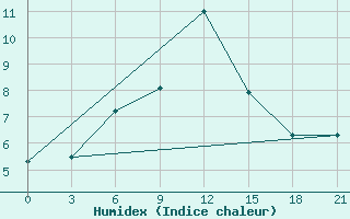 Courbe de l'humidex pour Novaja Ladoga