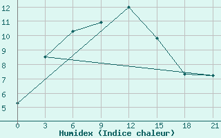 Courbe de l'humidex pour Ulyanovsk Baratayevka