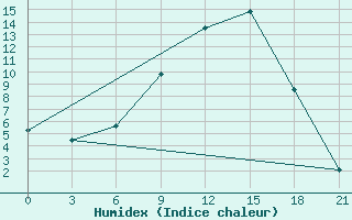 Courbe de l'humidex pour Krestcy