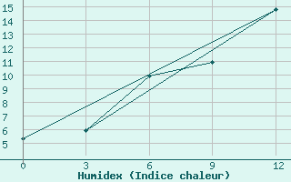 Courbe de l'humidex pour Sisian