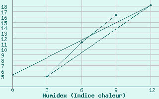 Courbe de l'humidex pour Bravicea