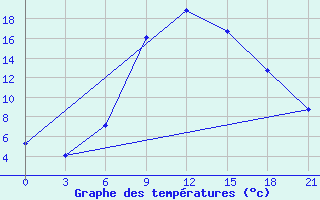 Courbe de tempratures pour Sumy