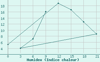 Courbe de l'humidex pour Sumy