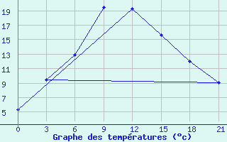 Courbe de tempratures pour Zugdidi