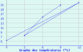 Courbe de tempratures pour Tver