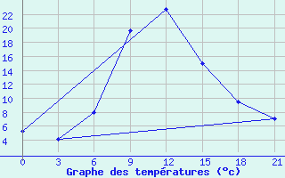 Courbe de tempratures pour Kazanskaja