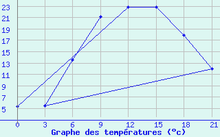 Courbe de tempratures pour Pyrgela