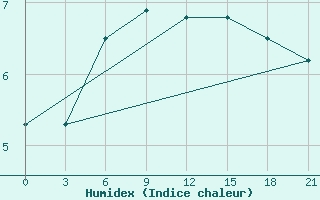 Courbe de l'humidex pour Abramovskij Majak