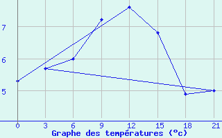 Courbe de tempratures pour Lovozero