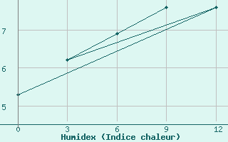 Courbe de l'humidex pour Pil'Vo