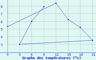 Courbe de tempratures pour Pugacev