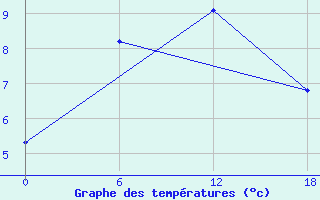 Courbe de tempratures pour Ashotsk