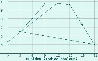 Courbe de l'humidex pour Brest