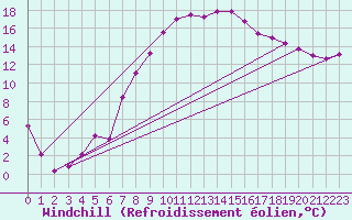 Courbe du refroidissement olien pour Rheinstetten