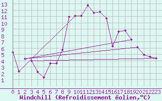 Courbe du refroidissement olien pour La Comella (And)