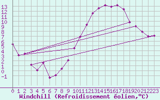 Courbe du refroidissement olien pour Lyon - Saint-Exupry (69)