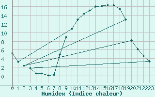 Courbe de l'humidex pour Christnach (Lu)