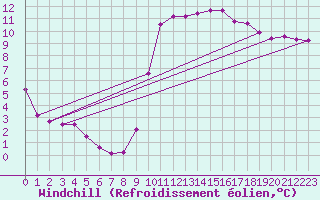 Courbe du refroidissement olien pour Thoiras (30)