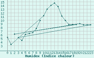 Courbe de l'humidex pour De Bilt (PB)